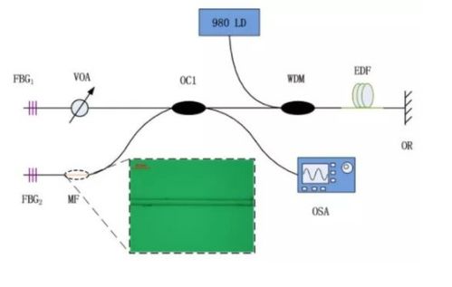 光纖激光器不同傳感應(yīng)用下的傳感結(jié)構(gòu)和實(shí)現(xiàn)原理解析